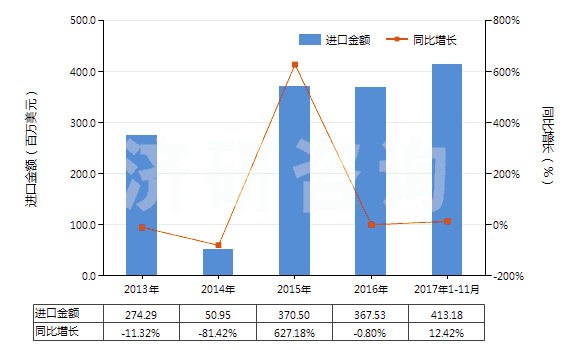 2013-2017年11月中國(guó)U235濃縮鈾,钚及其化合物(包括其合金,分散體,陶瓷產(chǎn)品及混合物)(HS28442000)進(jìn)口總額及增速統(tǒng)計(jì) 2013-2017年11月中國(guó)U235濃縮鈾,钚及其化合物(包括其合金,分散體,陶瓷產(chǎn)品及混合物)(HS28442000)進(jìn)口總額及增速統(tǒng)計(jì)